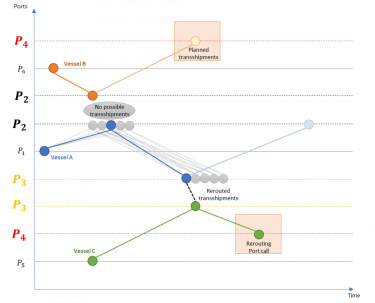 Figure 2: An example of container rerouting. Vessel A has been delayed and is unable to transship at port P2, so it is accelerating to port P3 with vessel C and delivering the containers to port P4, late but at the right destination.