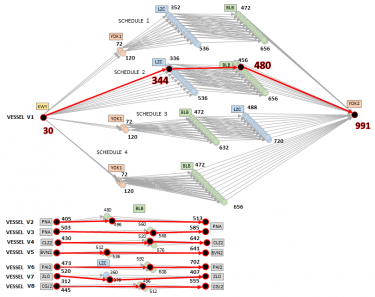Figure 1: Case of the delay of vessel “V1”. In red are represented the optimal solutions identified by the model: Jump from port YOK1 and acceleration of the boat on its way to the final port YOK2
