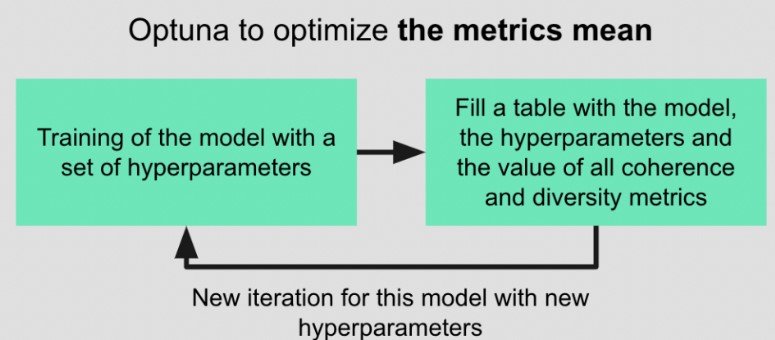 Optuna to optimize the metrics mean
