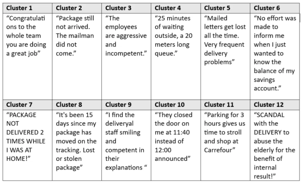 Table 1- Example of a review for each cluster