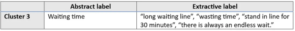 Table 2 - Example of an abstract label and extractive label (ground truth) for cluster 3.