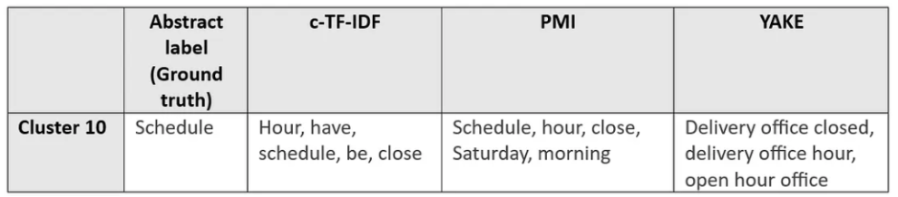 Table 3 - Example of keywords returned using statistical techniques. 