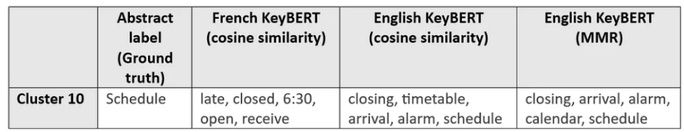 Table 4 - Example of keywords returned using the KeyBERT approach. 