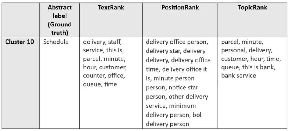 Table 5 - Example of keywords returned using the graph-based approaches.