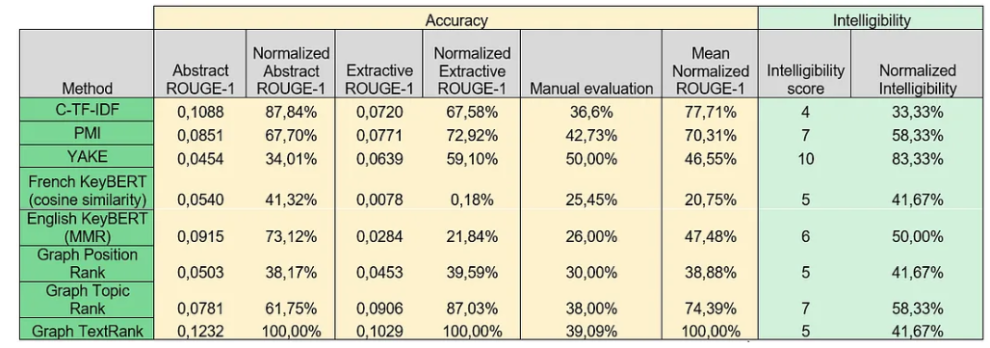 Table 6 - Accuracy and intelligibility results across all techniques.