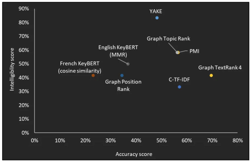 Figure 1 – Intelligibility score vs accuracy score for each technique