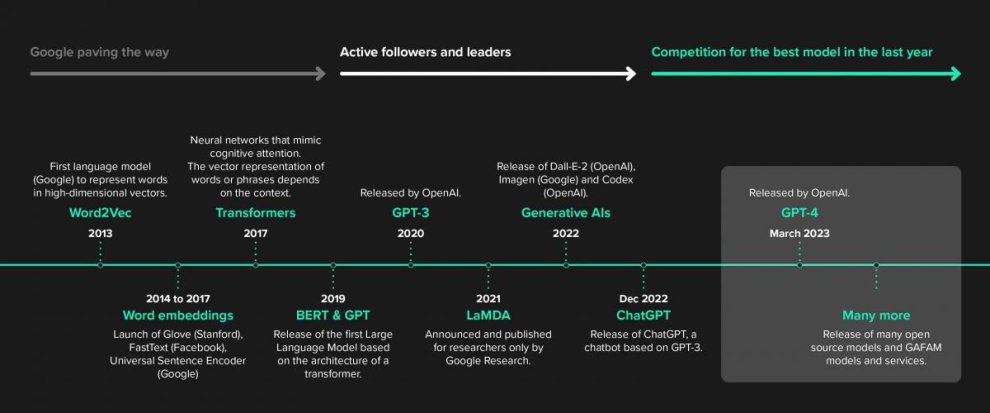 graph history genAI