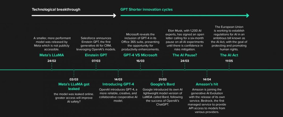 graph history GenAI